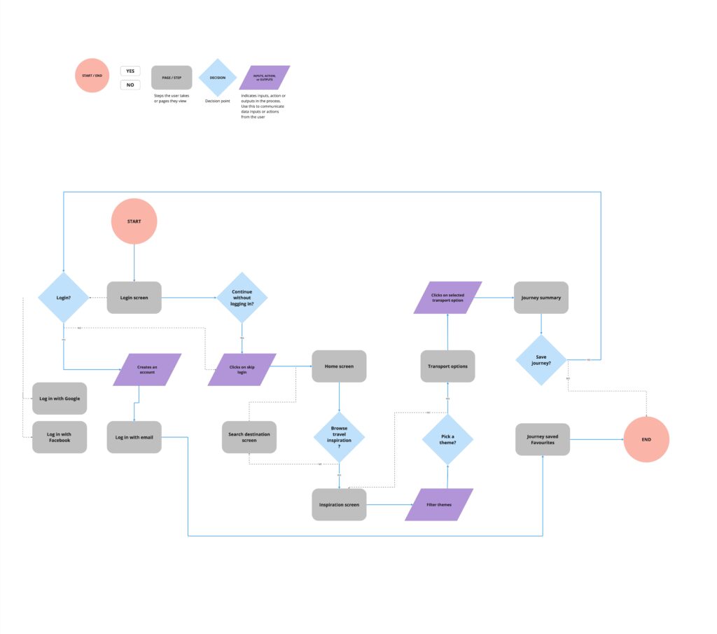 Spread showing User flow